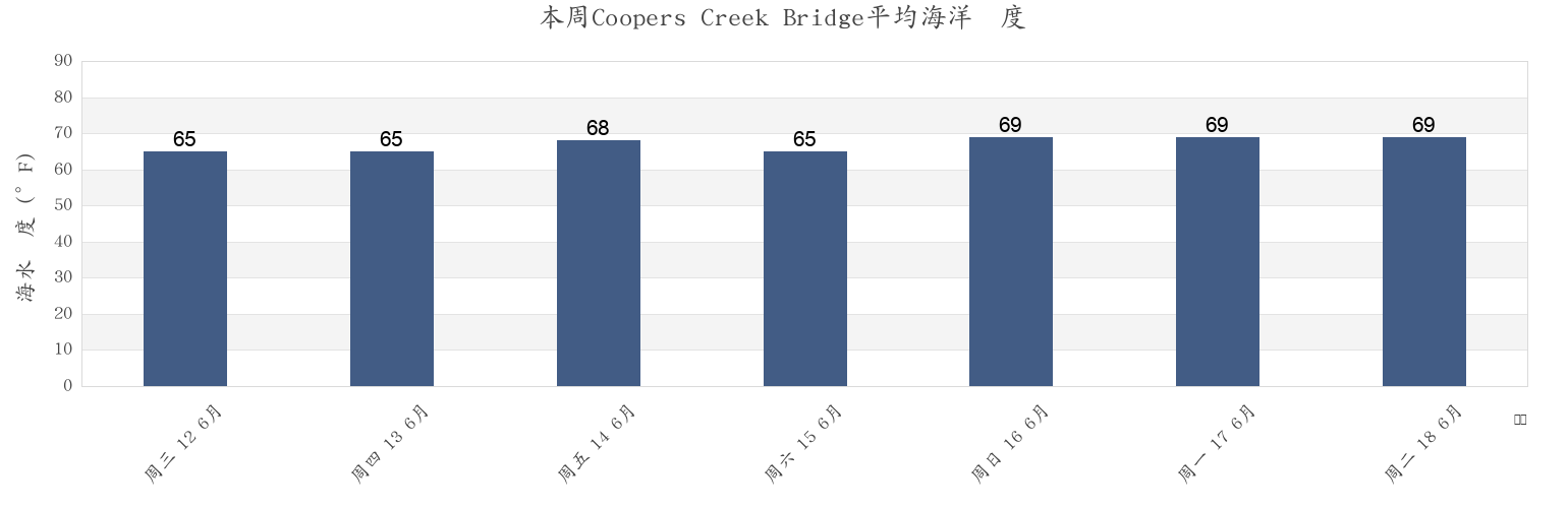 本周Coopers Creek Bridge, Salem County, New Jersey, United States市的海水温度