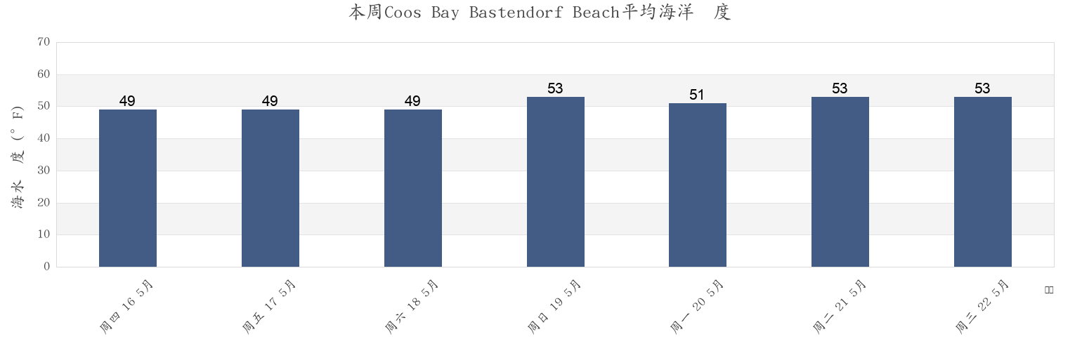 本周Coos Bay Bastendorf Beach, Coos County, Oregon, United States市的海水温度