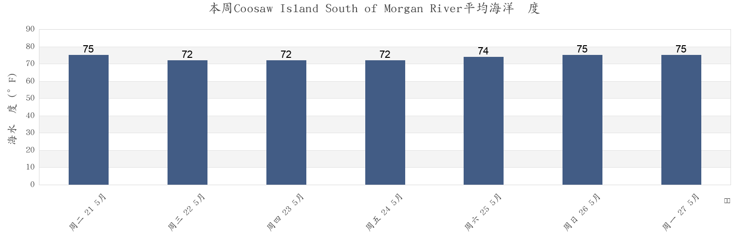 本周Coosaw Island South of Morgan River, Beaufort County, South Carolina, United States市的海水温度