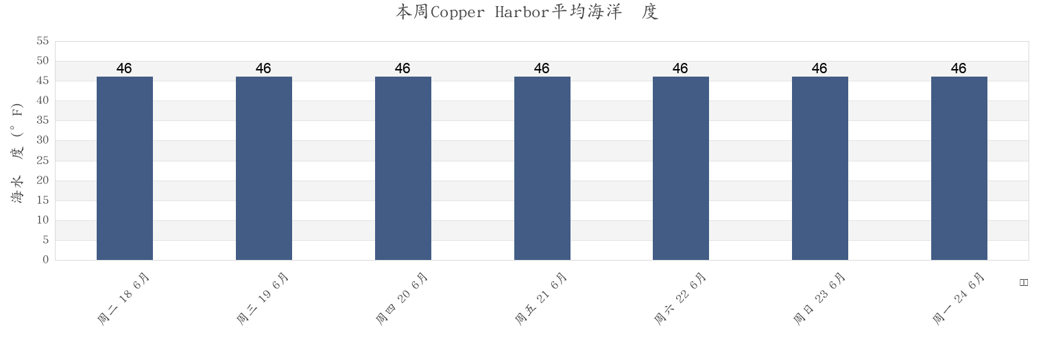 本周Copper Harbor, Prince of Wales-Hyder Census Area, Alaska, United States市的海水温度