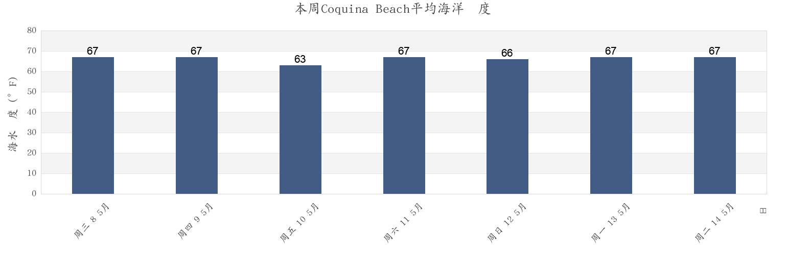 本周Coquina Beach, Dare County, North Carolina, United States市的海水温度