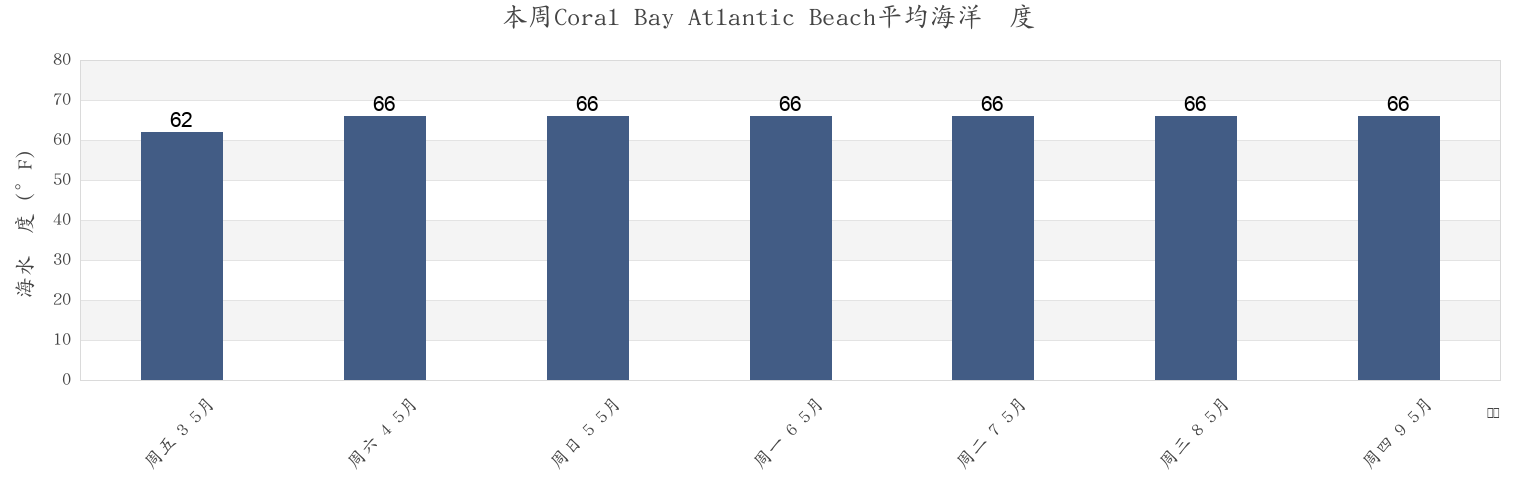 本周Coral Bay Atlantic Beach, Carteret County, North Carolina, United States市的海水温度