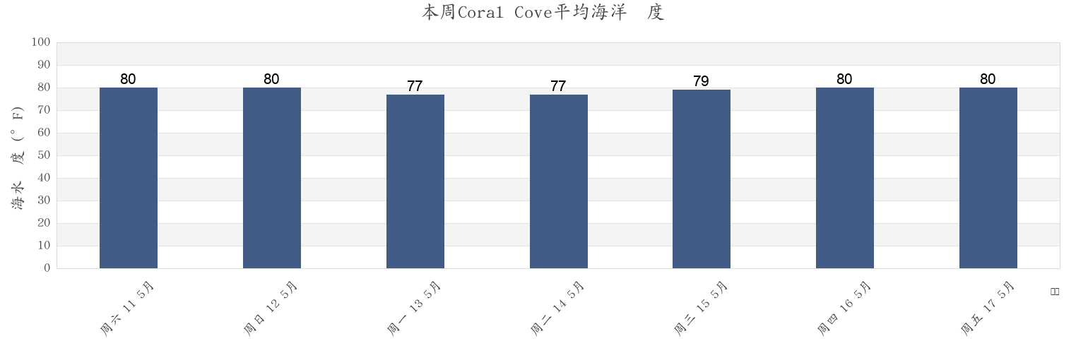 本周Coral Cove, Pasco County, Florida, United States市的海水温度
