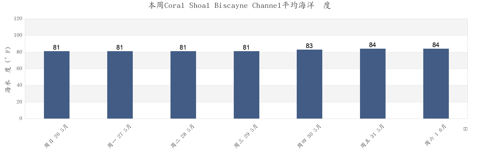 本周Coral Shoal Biscayne Channel, Miami-Dade County, Florida, United States市的海水温度