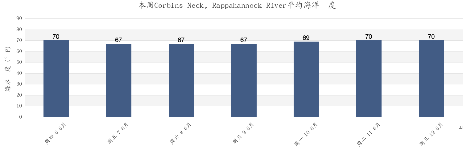 本周Corbins Neck, Rappahannock River, King George County, Virginia, United States市的海水温度
