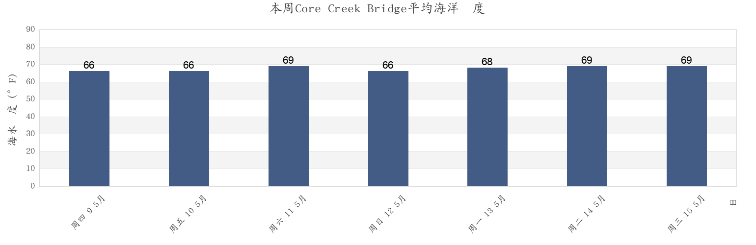本周Core Creek Bridge, Carteret County, North Carolina, United States市的海水温度