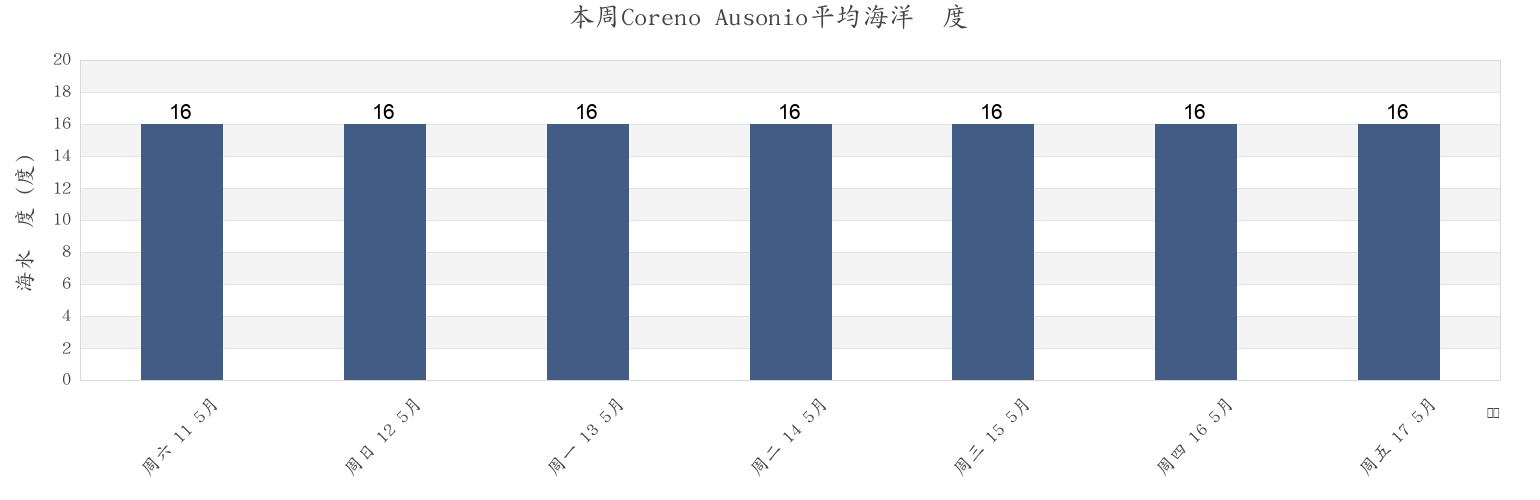 本周Coreno Ausonio, Provincia di Frosinone, Latium, Italy市的海水温度