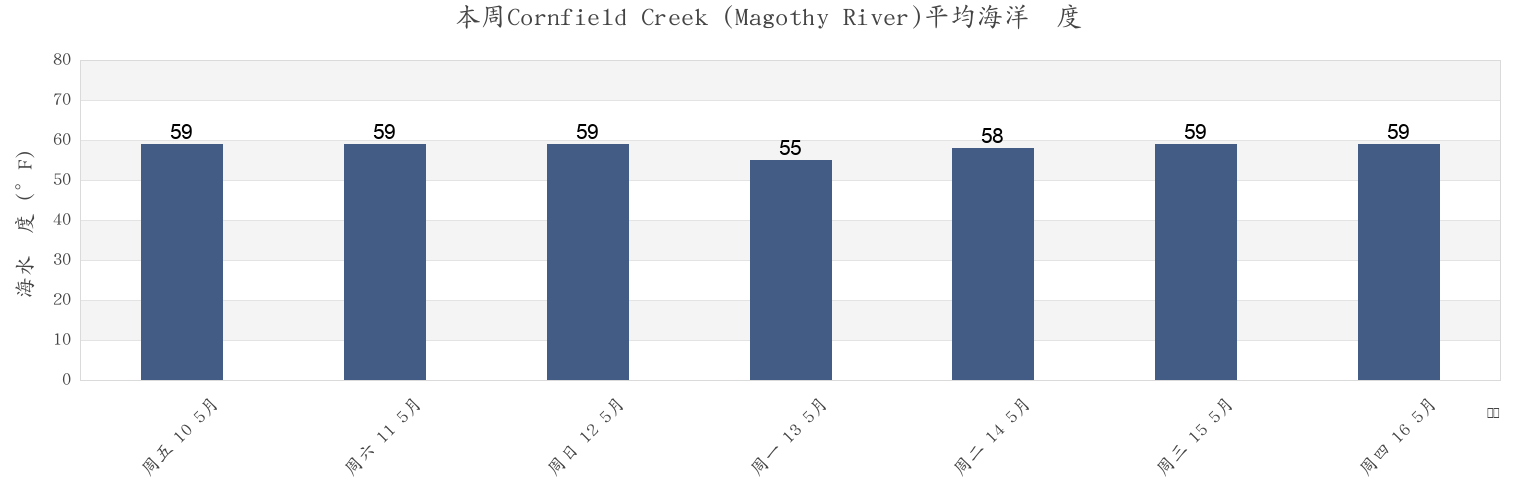本周Cornfield Creek (Magothy River), Anne Arundel County, Maryland, United States市的海水温度