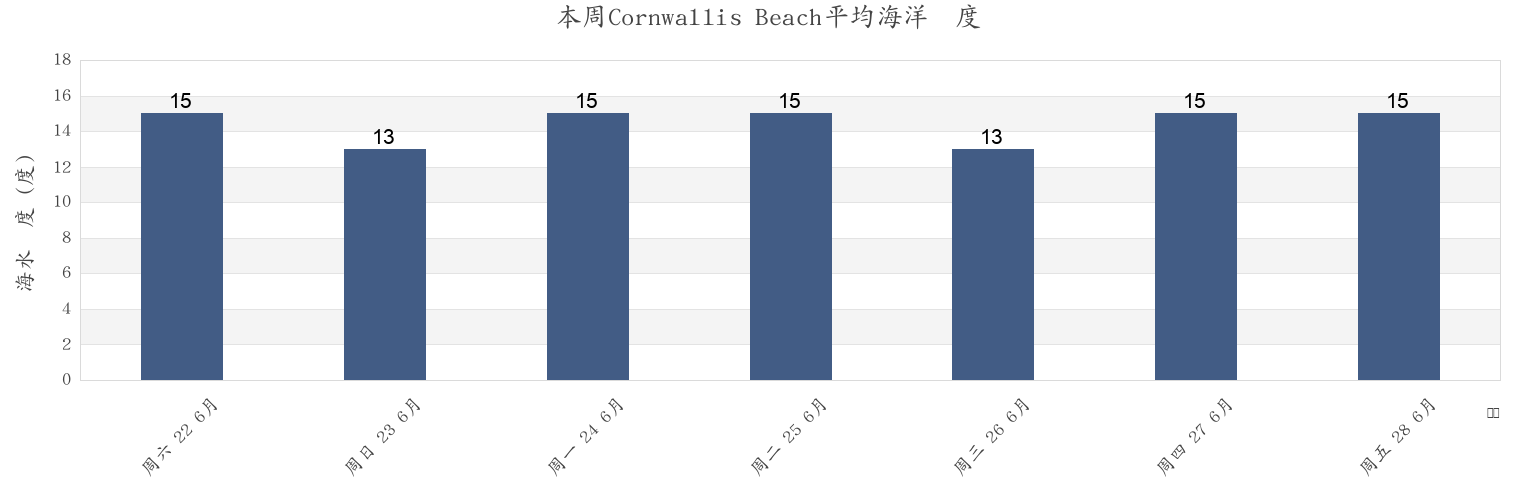 本周Cornwallis Beach, Auckland, Auckland, New Zealand市的海水温度
