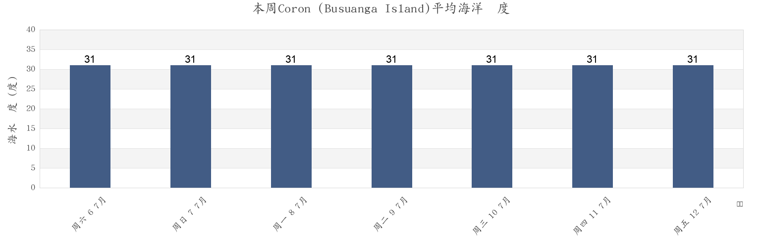 本周Coron (Busuanga Island), Province of Mindoro Occidental, Mimaropa, Philippines市的海水温度