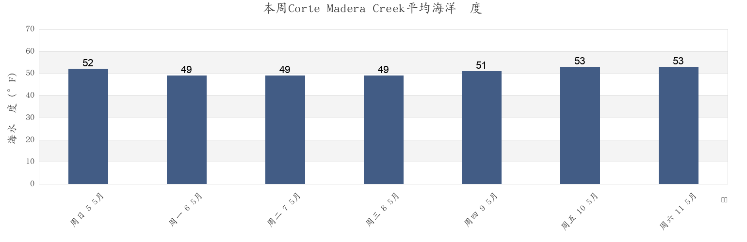 本周Corte Madera Creek, City and County of San Francisco, California, United States市的海水温度