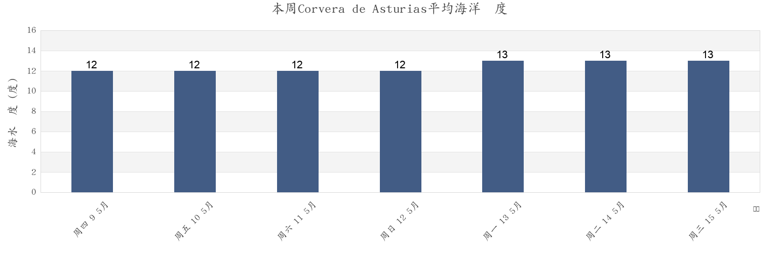 本周Corvera de Asturias, Province of Asturias, Asturias, Spain市的海水温度