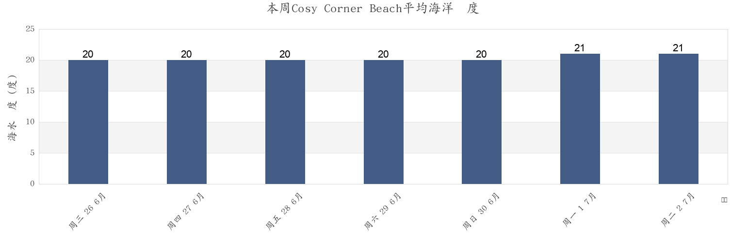 本周Cosy Corner Beach, Albany, Western Australia, Australia市的海水温度