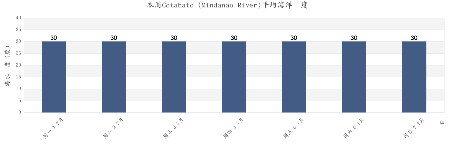 本周Cotabato (Mindanao River), Cotabato City, Soccsksargen, Philippines市的海水温度