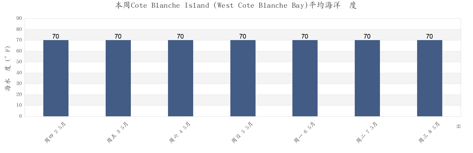 本周Cote Blanche Island (West Cote Blanche Bay), Iberia Parish, Louisiana, United States市的海水温度