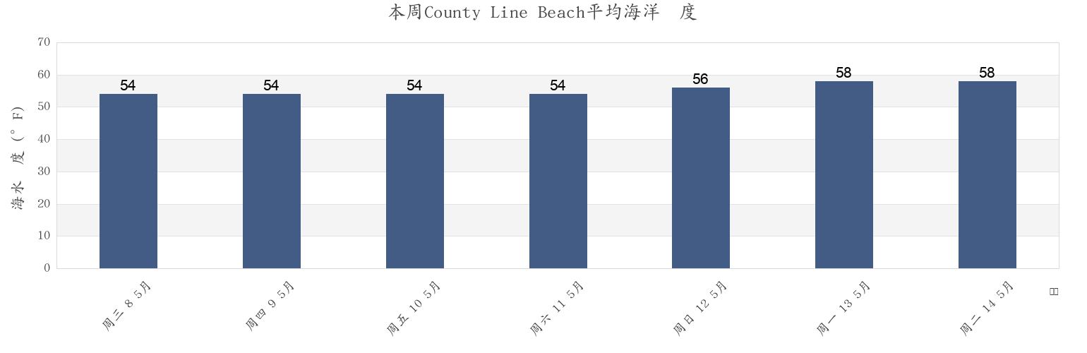 本周County Line Beach, Ventura County, California, United States市的海水温度