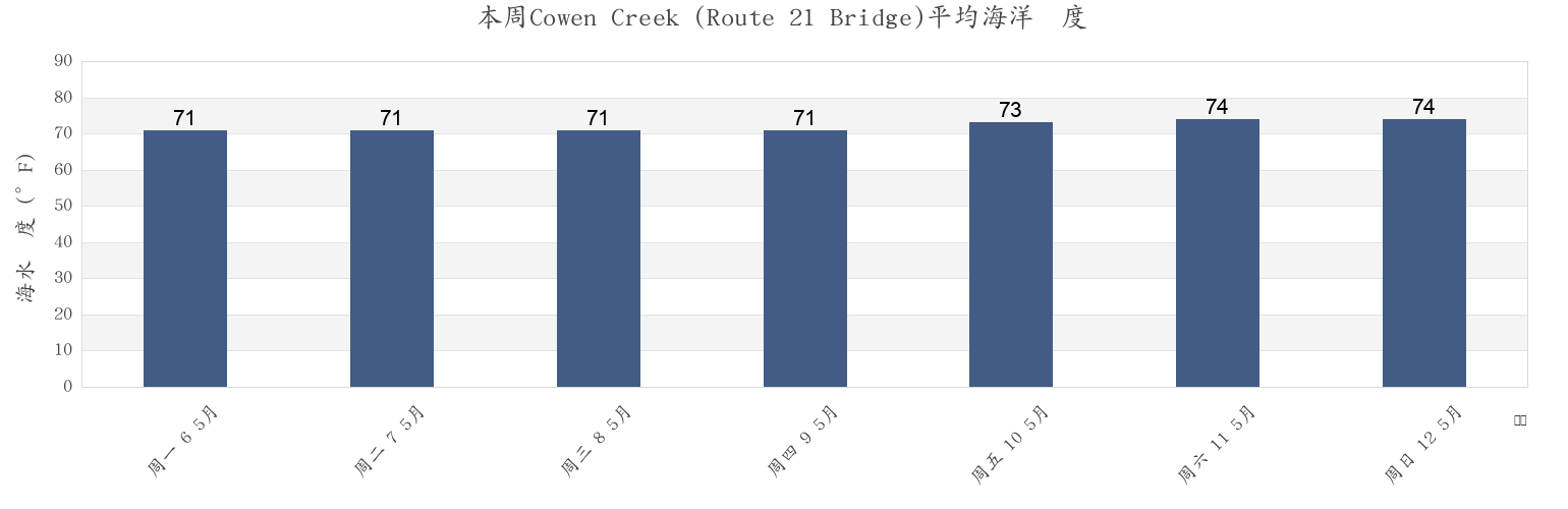 本周Cowen Creek (Route 21 Bridge), Beaufort County, South Carolina, United States市的海水温度