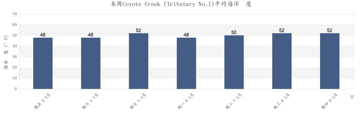 本周Coyote Creek (Tributary No.1), Santa Clara County, California, United States市的海水温度