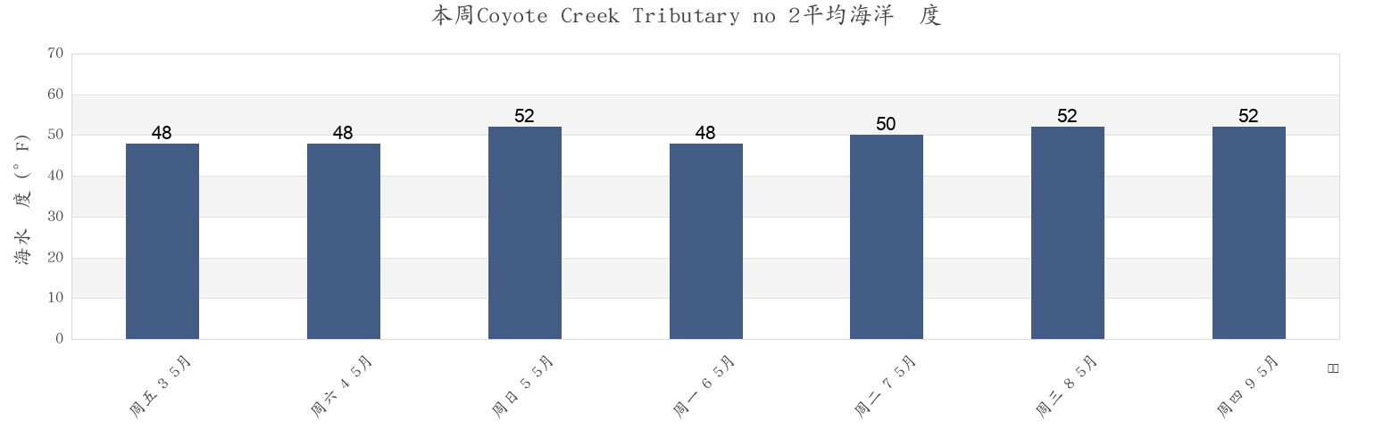 本周Coyote Creek Tributary no 2, Santa Clara County, California, United States市的海水温度