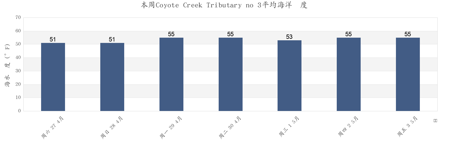 本周Coyote Creek Tributary no 3, Santa Clara County, California, United States市的海水温度