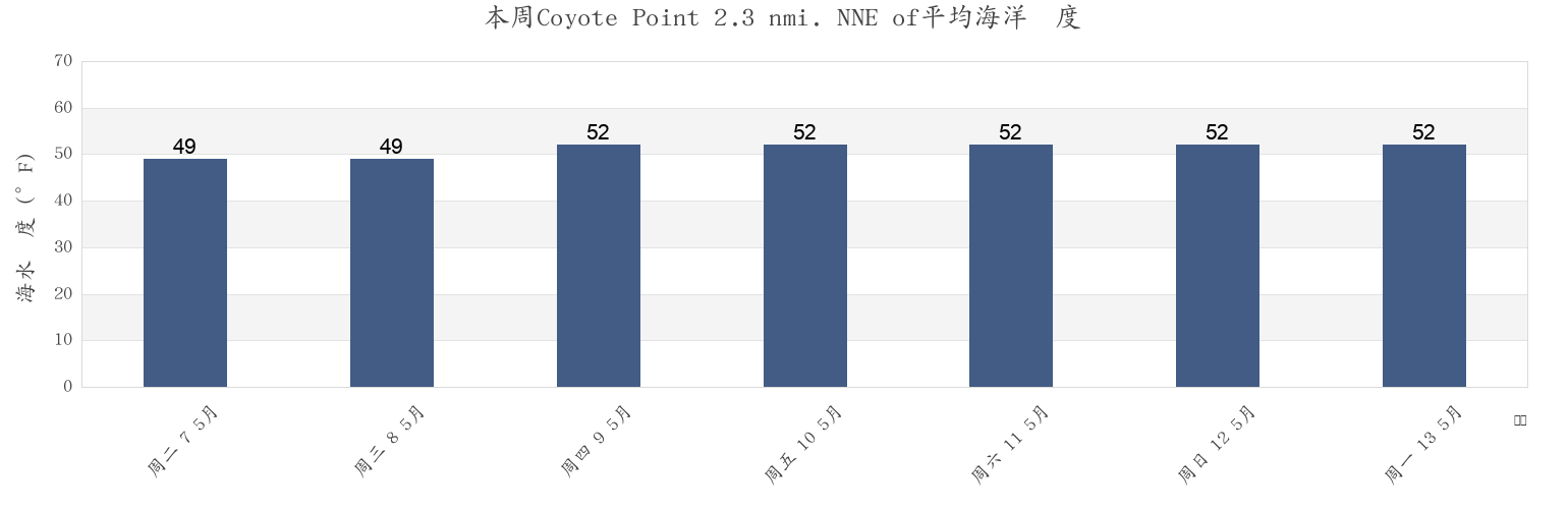 本周Coyote Point 2.3 nmi. NNE of, City and County of San Francisco, California, United States市的海水温度