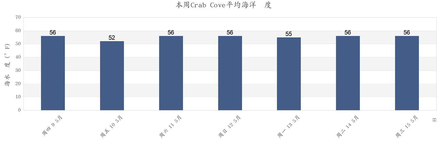 本周Crab Cove, Dorchester County, Maryland, United States市的海水温度