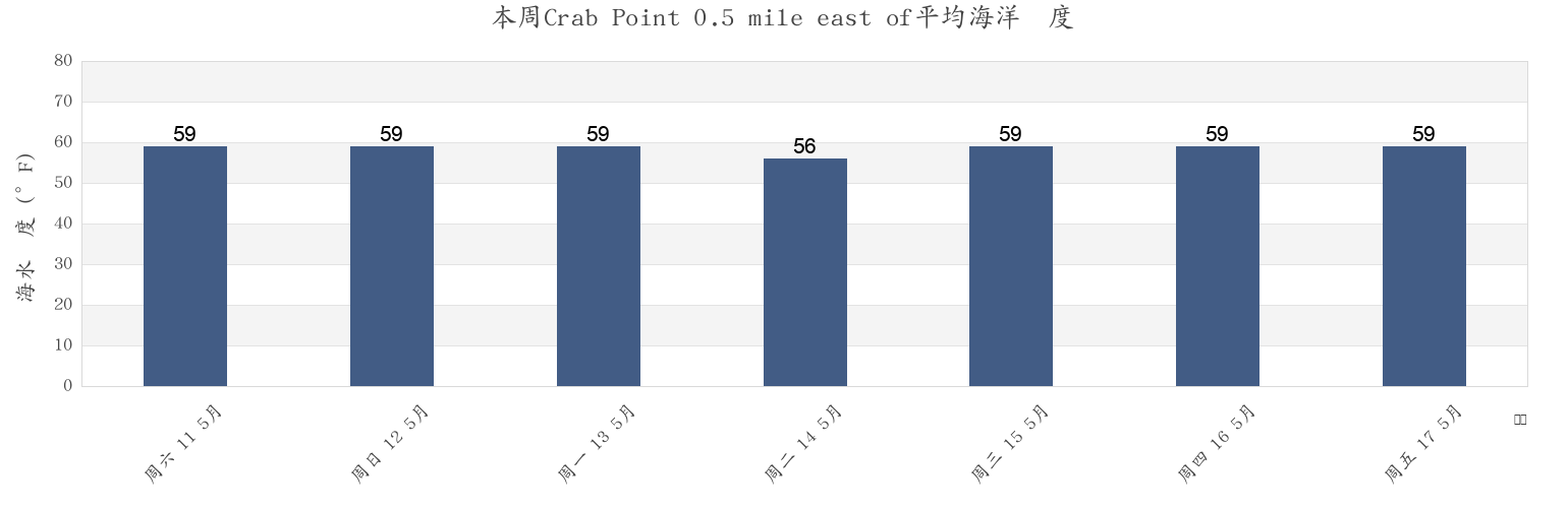 本周Crab Point 0.5 mile east of, Delaware County, Pennsylvania, United States市的海水温度