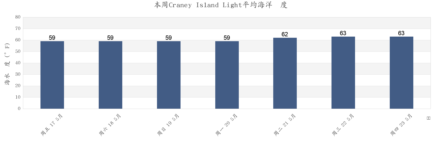 本周Craney Island Light, City of Norfolk, Virginia, United States市的海水温度