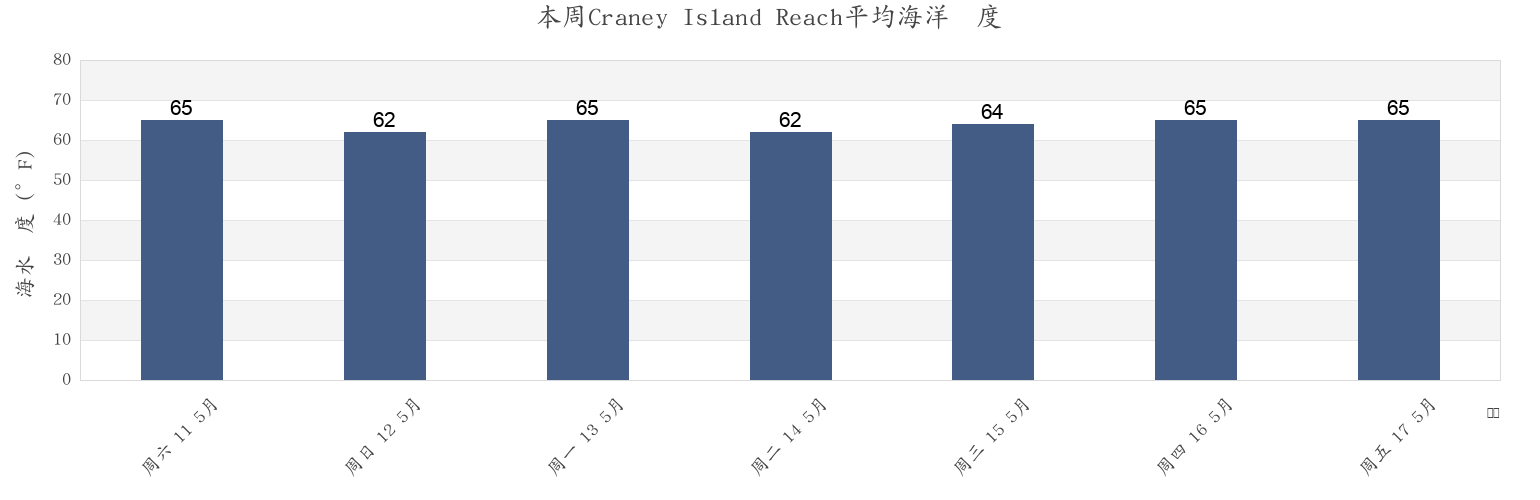 本周Craney Island Reach, City of Norfolk, Virginia, United States市的海水温度