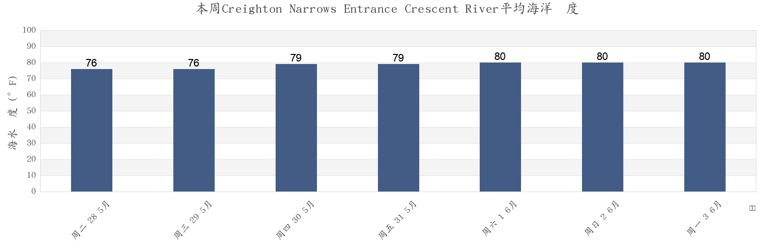 本周Creighton Narrows Entrance Crescent River, McIntosh County, Georgia, United States市的海水温度