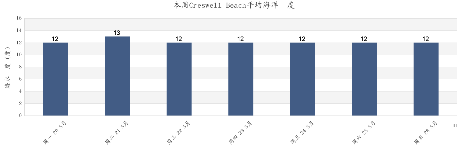 本周Creswell Beach, Wokingham, England, United Kingdom市的海水温度
