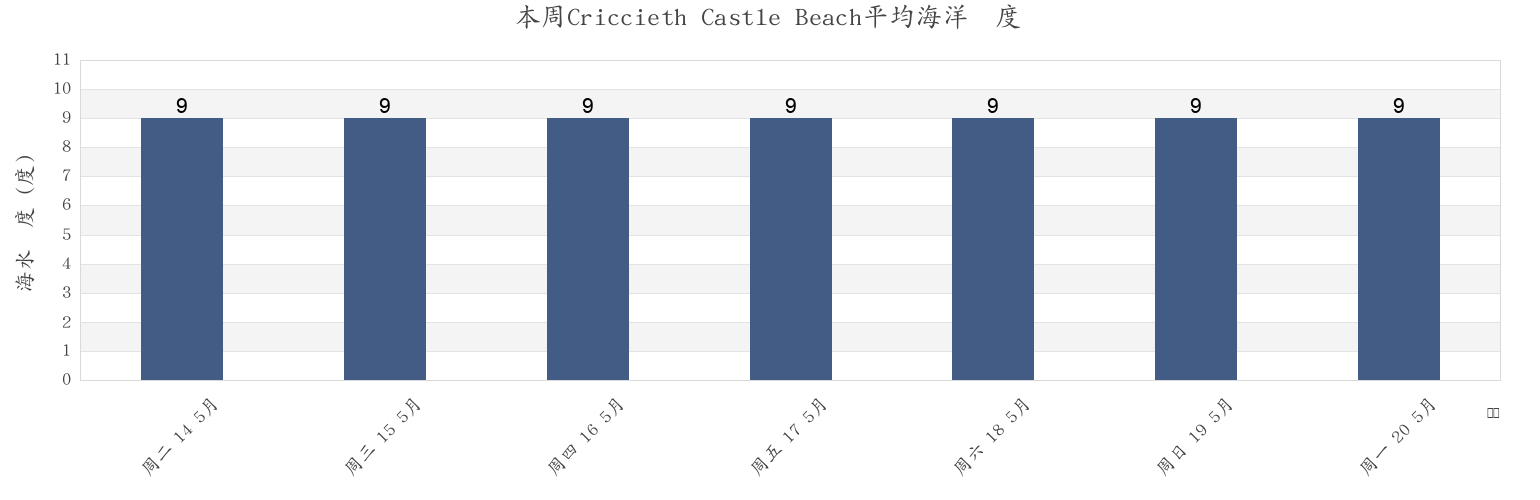 本周Criccieth Castle Beach, Gwynedd, Wales, United Kingdom市的海水温度
