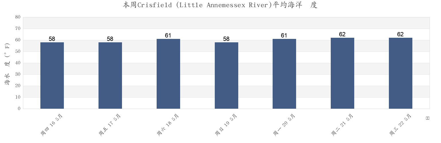本周Crisfield (Little Annemessex River), Somerset County, Maryland, United States市的海水温度