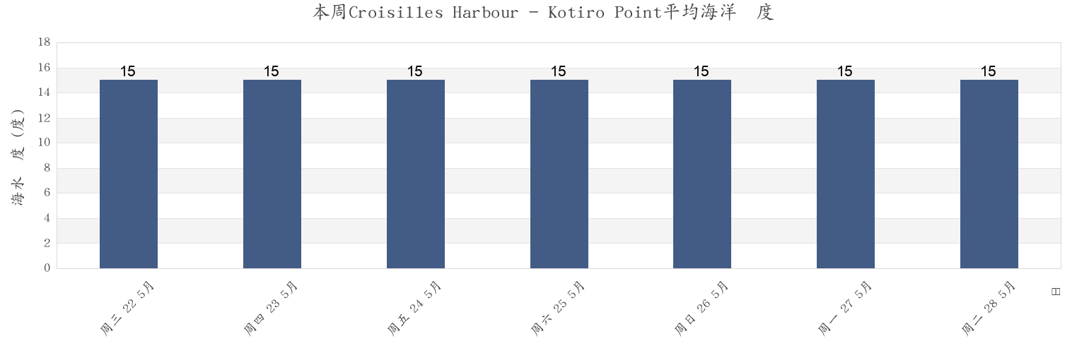 本周Croisilles Harbour - Kotiro Point, Nelson City, Nelson, New Zealand市的海水温度