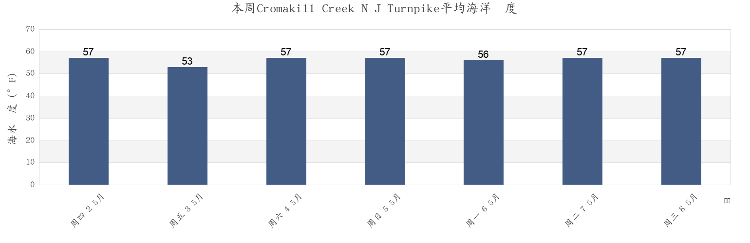 本周Cromakill Creek N J Turnpike, New York County, New York, United States市的海水温度