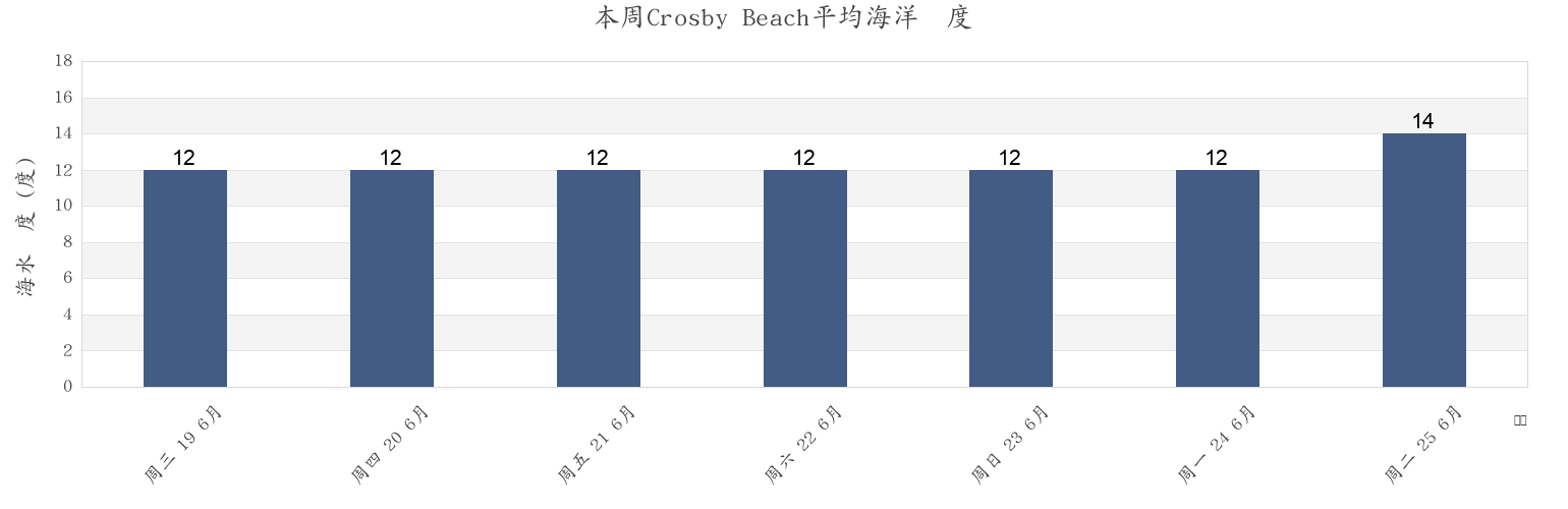 本周Crosby Beach, Sefton, England, United Kingdom市的海水温度