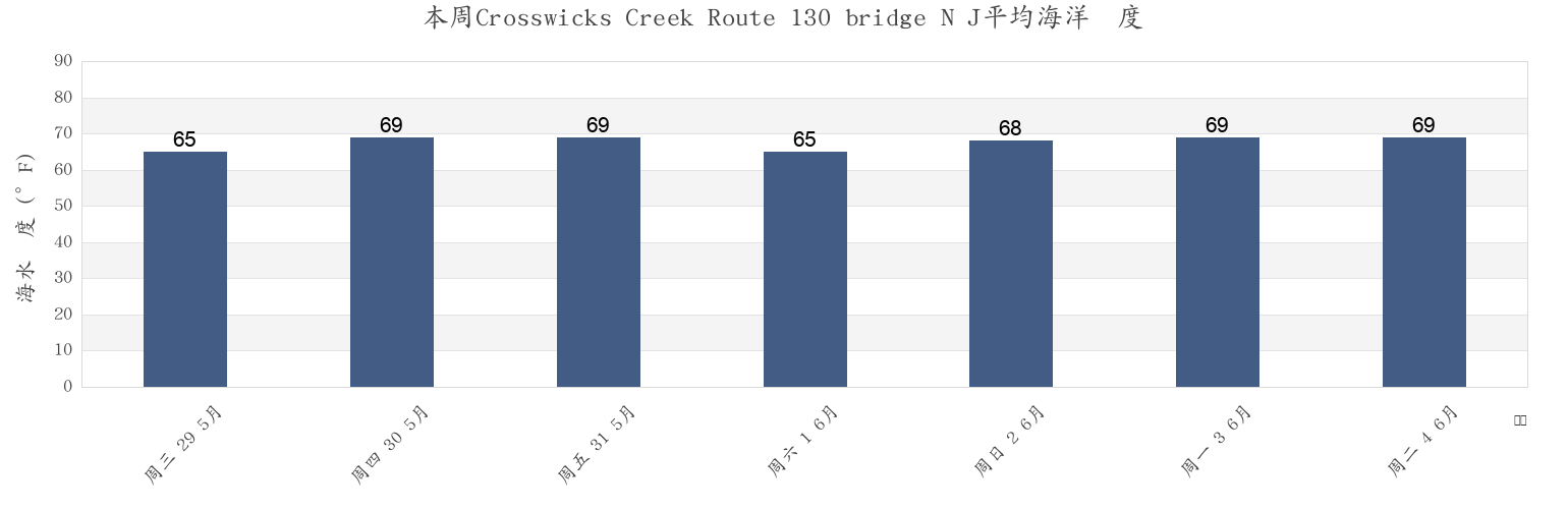 本周Crosswicks Creek Route 130 bridge N J, Mercer County, New Jersey, United States市的海水温度