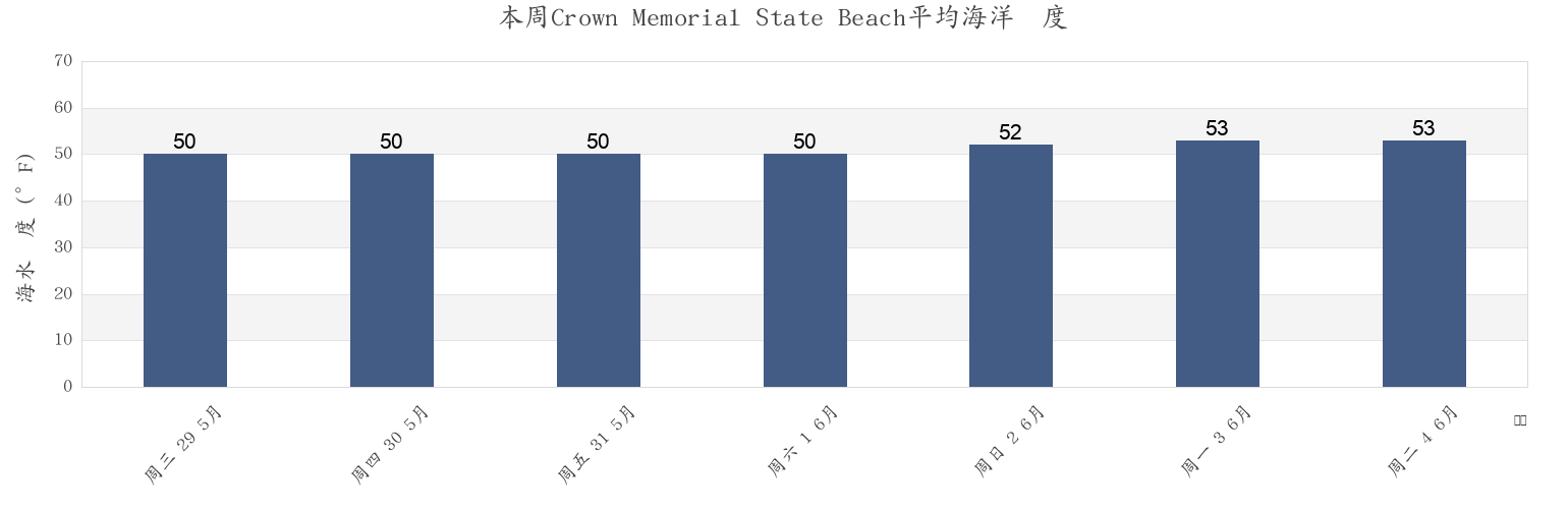本周Crown Memorial State Beach, City and County of San Francisco, California, United States市的海水温度