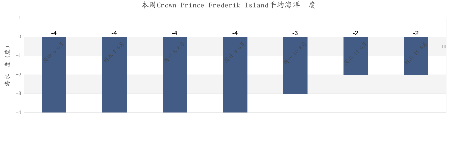 本周Crown Prince Frederik Island, Nunavut, Canada市的海水温度