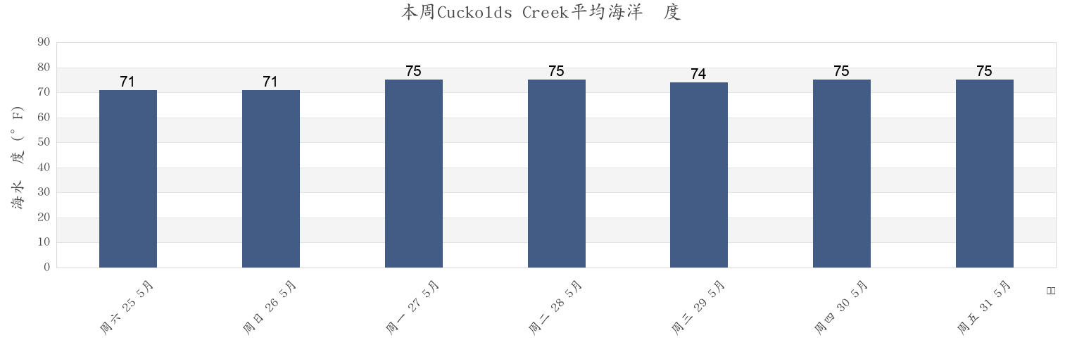 本周Cuckolds Creek, Colleton County, South Carolina, United States市的海水温度