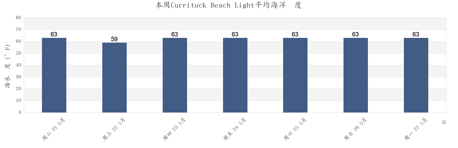 本周Currituck Beach Light, Currituck County, North Carolina, United States市的海水温度
