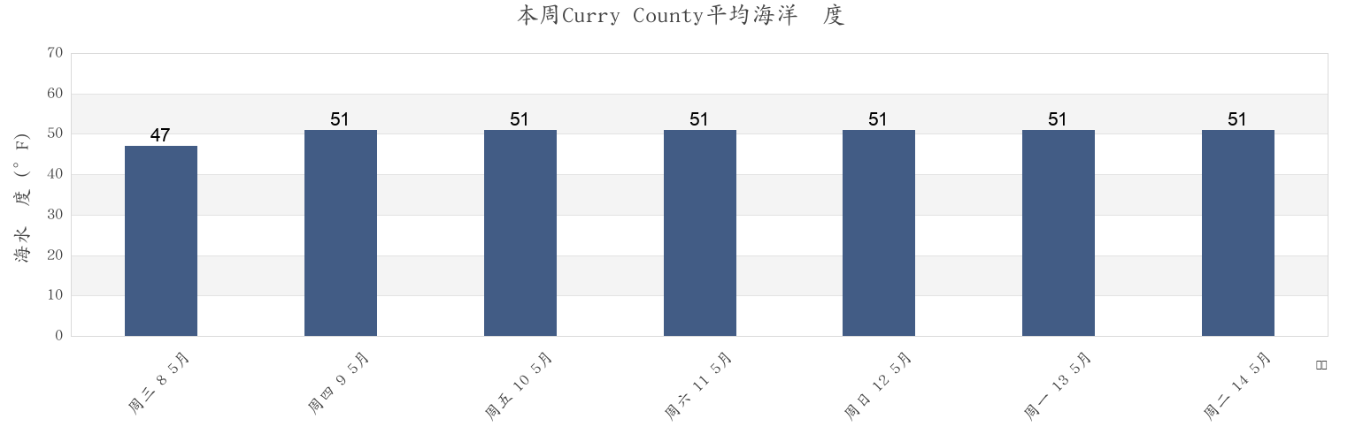 本周Curry County, Oregon, United States市的海水温度