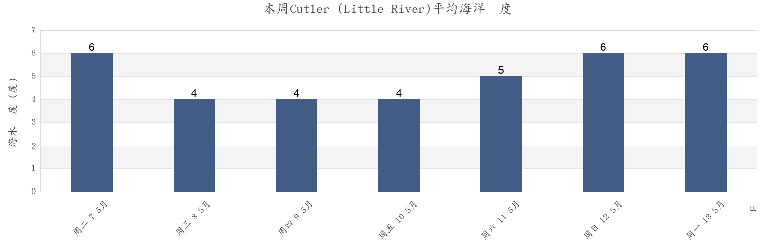 本周Cutler (Little River), Charlotte County, New Brunswick, Canada市的海水温度