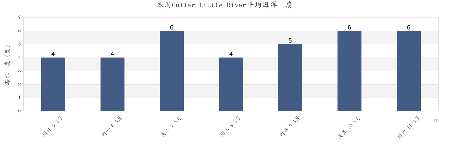本周Cutler Little River, Charlotte County, New Brunswick, Canada市的海水温度