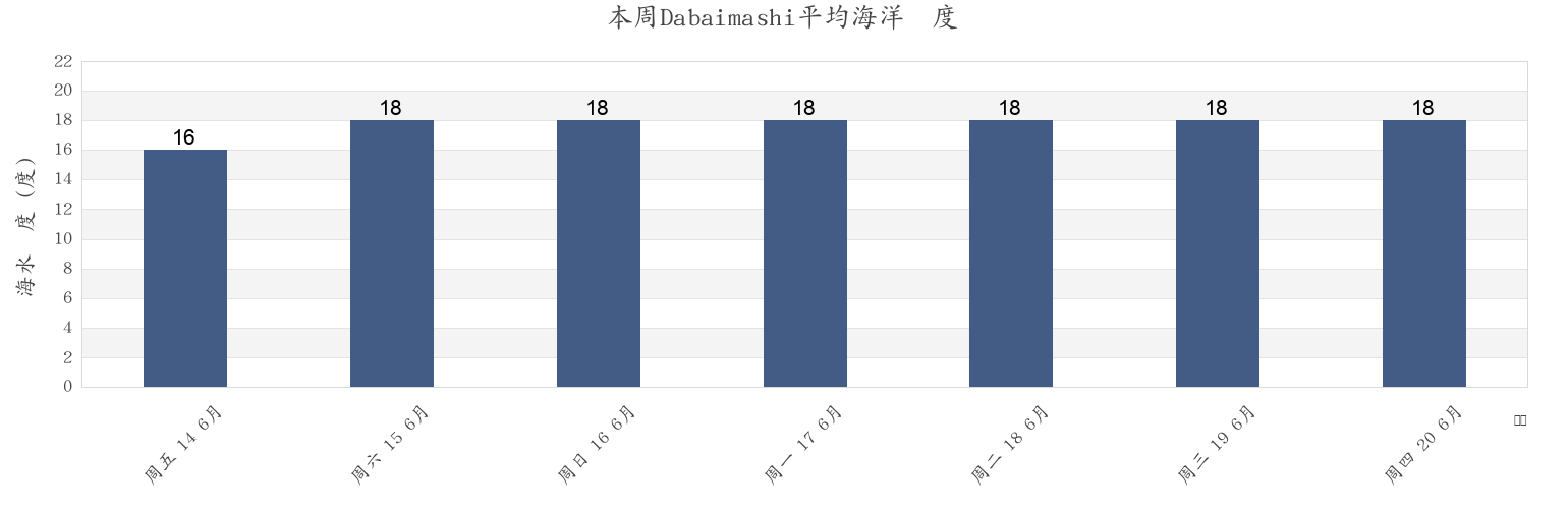本周Dabaimashi, Liaoning, China市的海水温度