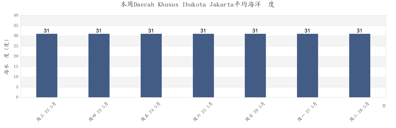 本周Daerah Khusus Ibukota Jakarta, Indonesia市的海水温度