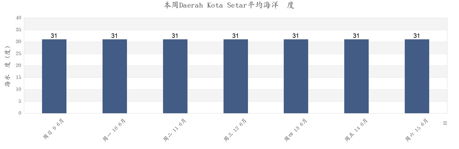 本周Daerah Kota Setar, Kedah, Malaysia市的海水温度