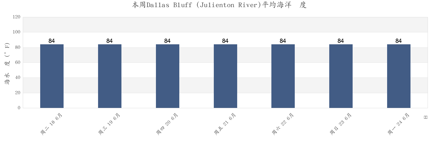本周Dallas Bluff (Julienton River), McIntosh County, Georgia, United States市的海水温度