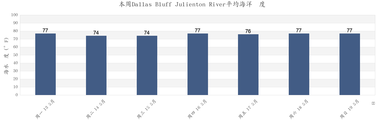 本周Dallas Bluff Julienton River, McIntosh County, Georgia, United States市的海水温度