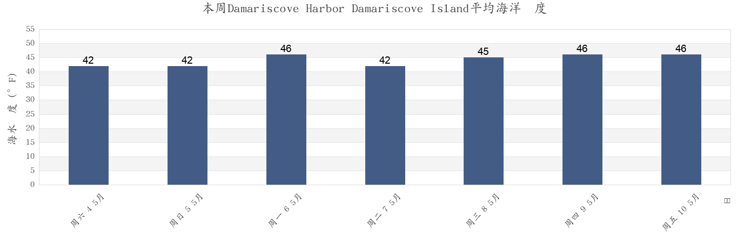 本周Damariscove Harbor Damariscove Island, Sagadahoc County, Maine, United States市的海水温度